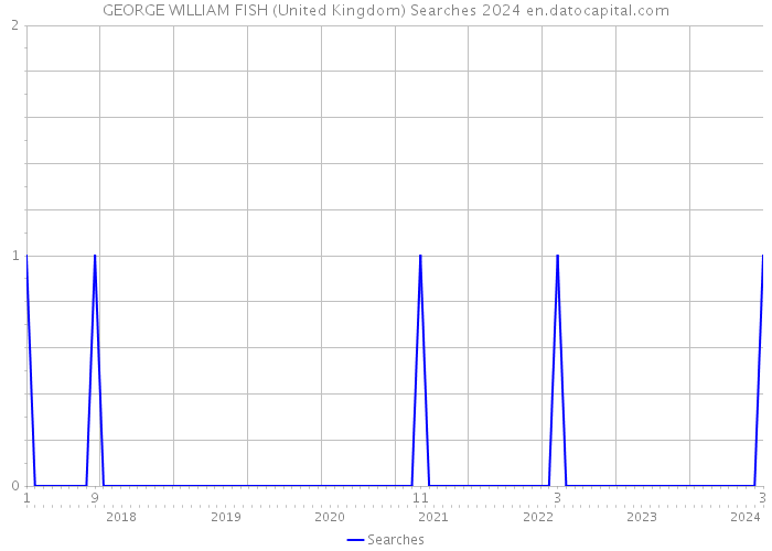 GEORGE WILLIAM FISH (United Kingdom) Searches 2024 