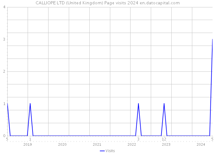 CALLIOPE LTD (United Kingdom) Page visits 2024 