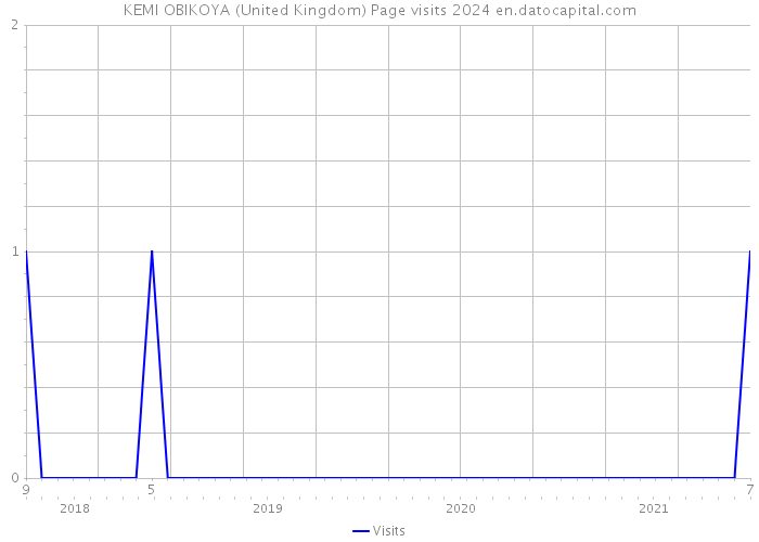 KEMI OBIKOYA (United Kingdom) Page visits 2024 