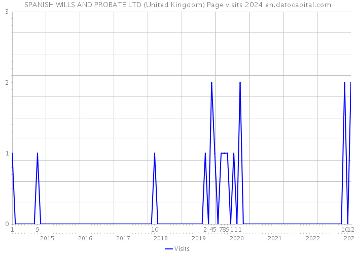 SPANISH WILLS AND PROBATE LTD (United Kingdom) Page visits 2024 