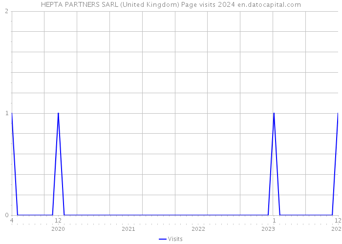 HEPTA PARTNERS SARL (United Kingdom) Page visits 2024 