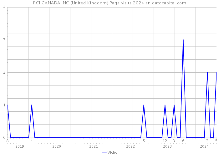 RCI CANADA INC (United Kingdom) Page visits 2024 