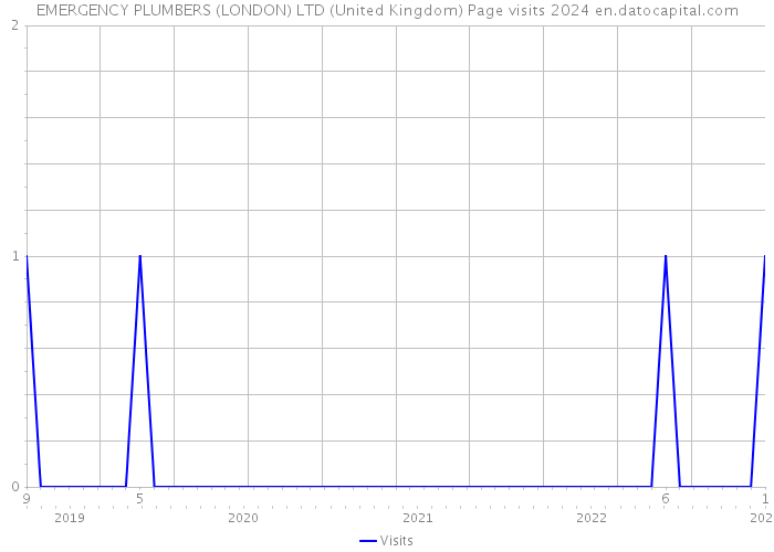 EMERGENCY PLUMBERS (LONDON) LTD (United Kingdom) Page visits 2024 