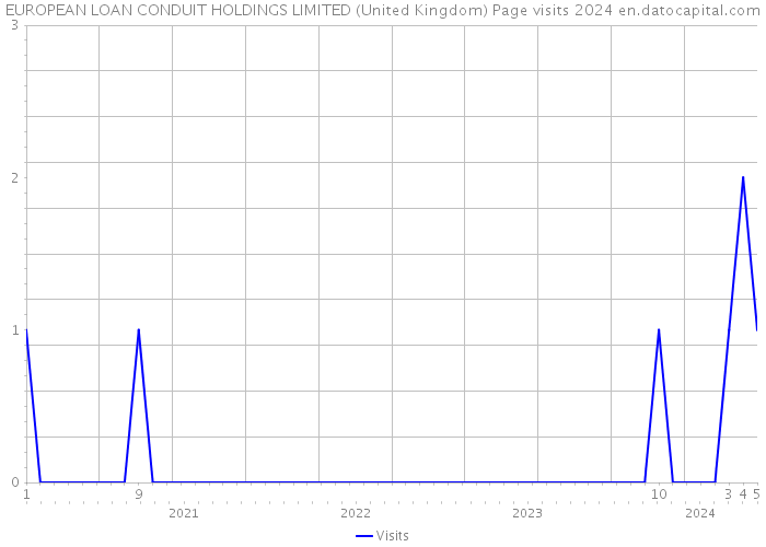 EUROPEAN LOAN CONDUIT HOLDINGS LIMITED (United Kingdom) Page visits 2024 