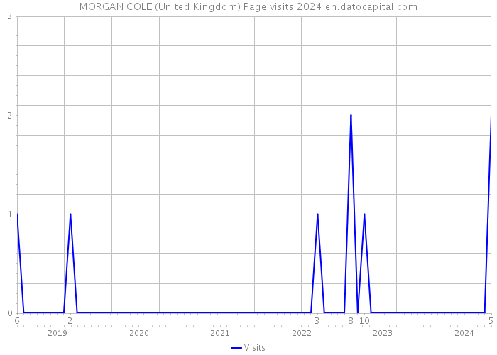 MORGAN COLE (United Kingdom) Page visits 2024 