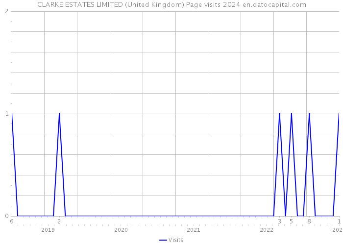 CLARKE ESTATES LIMITED (United Kingdom) Page visits 2024 