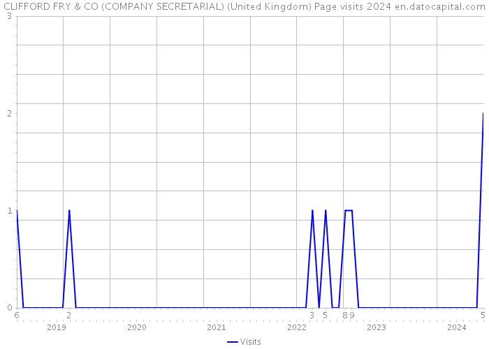 CLIFFORD FRY & CO (COMPANY SECRETARIAL) (United Kingdom) Page visits 2024 
