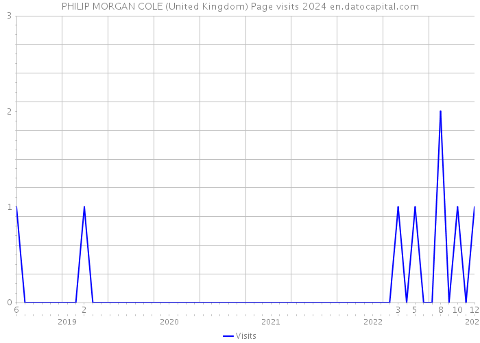 PHILIP MORGAN COLE (United Kingdom) Page visits 2024 