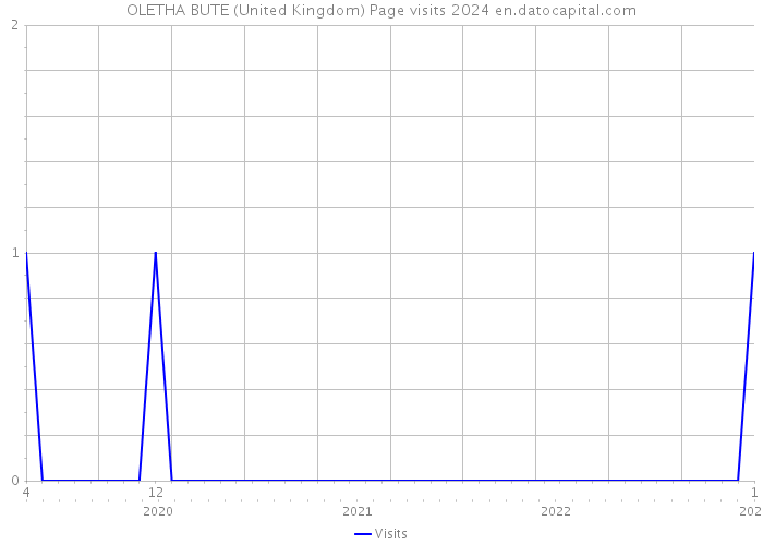 OLETHA BUTE (United Kingdom) Page visits 2024 