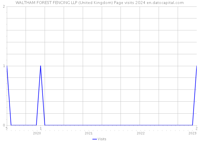 WALTHAM FOREST FENCING LLP (United Kingdom) Page visits 2024 