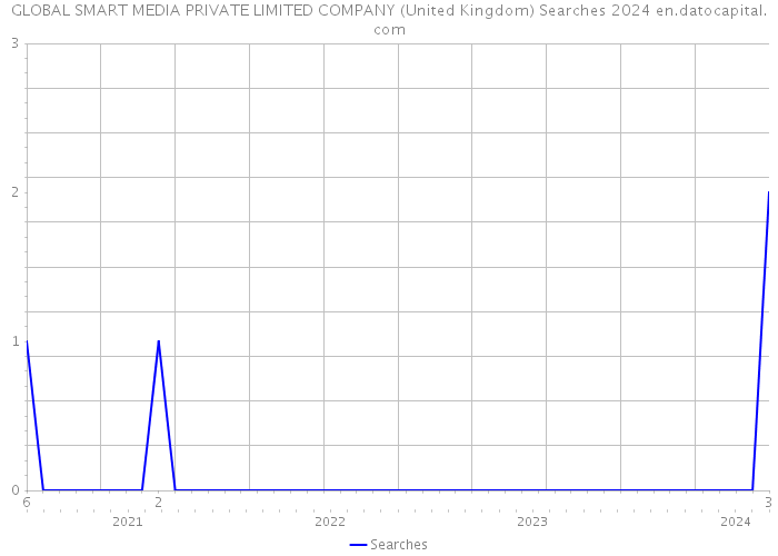 GLOBAL SMART MEDIA PRIVATE LIMITED COMPANY (United Kingdom) Searches 2024 