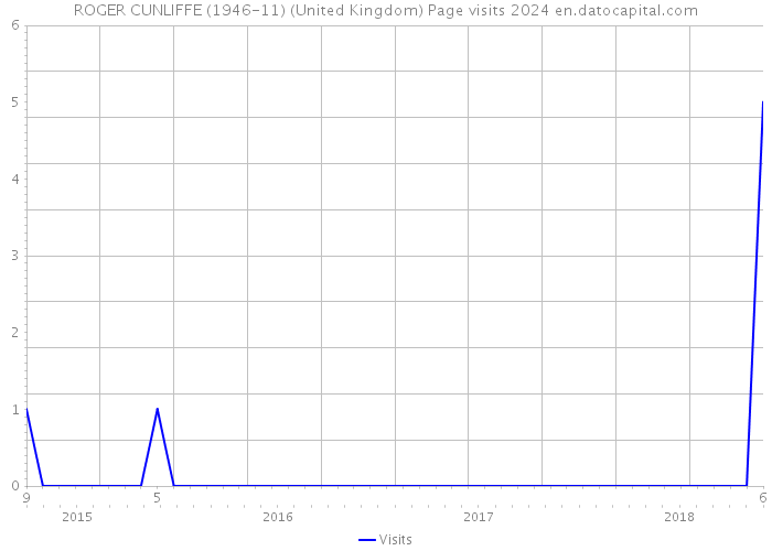 ROGER CUNLIFFE (1946-11) (United Kingdom) Page visits 2024 