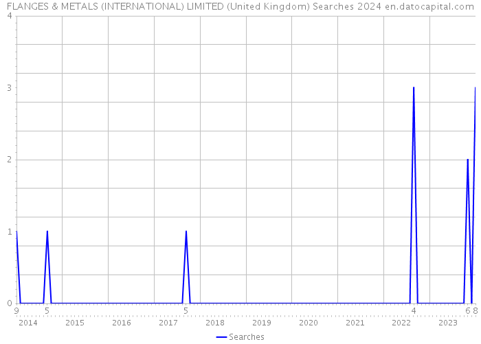 FLANGES & METALS (INTERNATIONAL) LIMITED (United Kingdom) Searches 2024 
