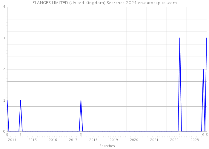 FLANGES LIMITED (United Kingdom) Searches 2024 