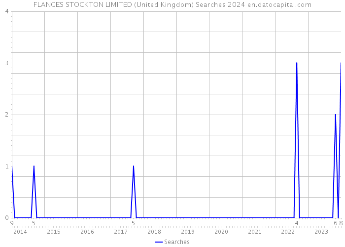 FLANGES STOCKTON LIMITED (United Kingdom) Searches 2024 
