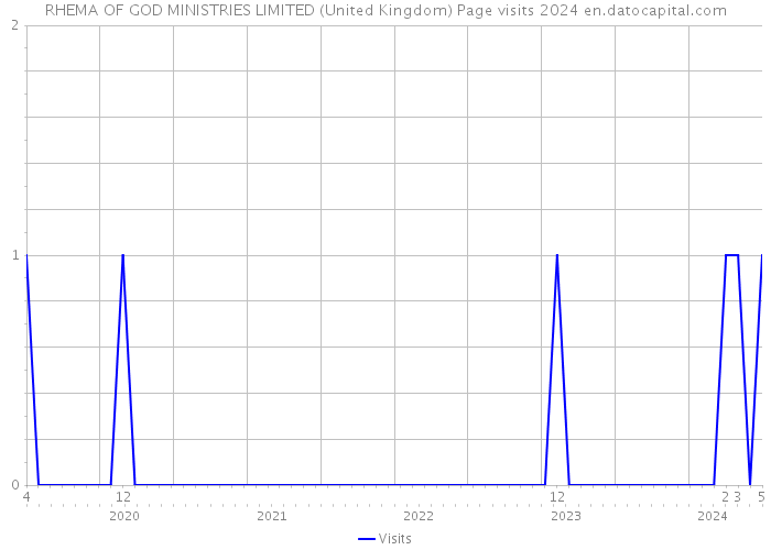 RHEMA OF GOD MINISTRIES LIMITED (United Kingdom) Page visits 2024 