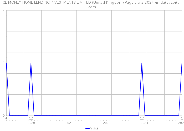 GE MONEY HOME LENDING INVESTMENTS LIMITED (United Kingdom) Page visits 2024 