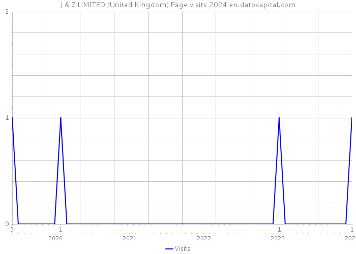 J & Z LIMITED (United Kingdom) Page visits 2024 