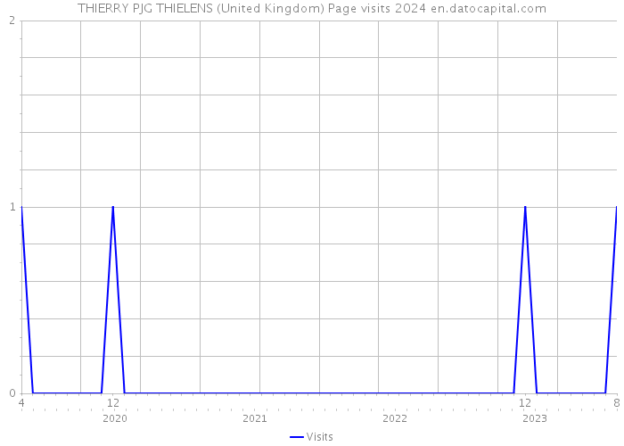 THIERRY PJG THIELENS (United Kingdom) Page visits 2024 