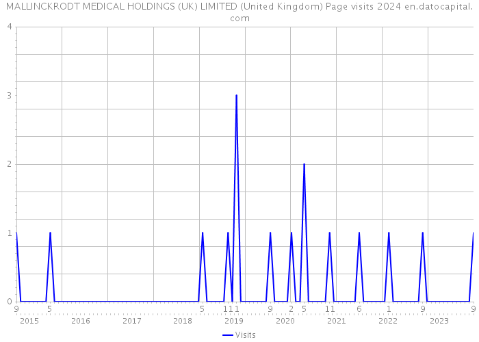MALLINCKRODT MEDICAL HOLDINGS (UK) LIMITED (United Kingdom) Page visits 2024 