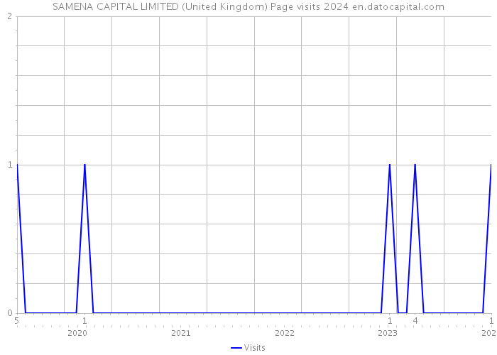 SAMENA CAPITAL LIMITED (United Kingdom) Page visits 2024 