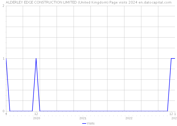 ALDERLEY EDGE CONSTRUCTION LIMITED (United Kingdom) Page visits 2024 