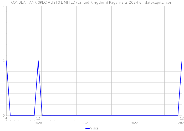 KONDEA TANK SPECIALISTS LIMITED (United Kingdom) Page visits 2024 