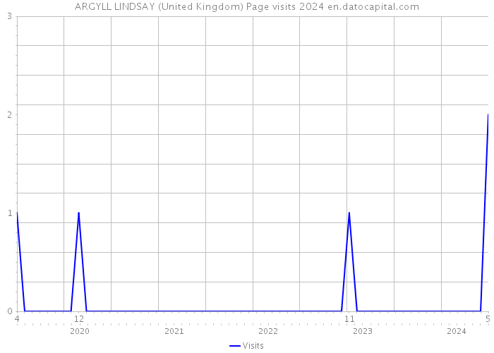 ARGYLL LINDSAY (United Kingdom) Page visits 2024 