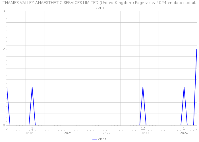 THAMES VALLEY ANAESTHETIC SERVICES LIMITED (United Kingdom) Page visits 2024 