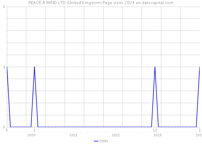 PEACE & MIND LTD (United Kingdom) Page visits 2024 