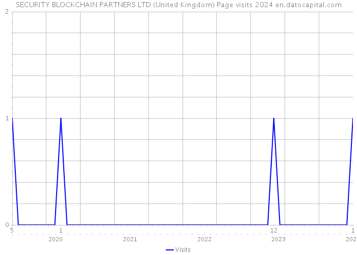 SECURITY BLOCKCHAIN PARTNERS LTD (United Kingdom) Page visits 2024 
