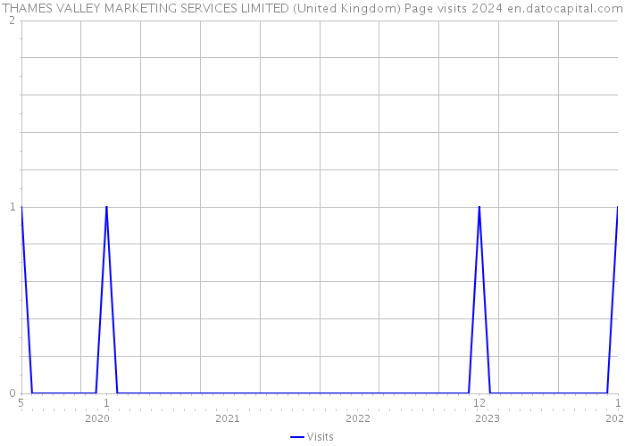 THAMES VALLEY MARKETING SERVICES LIMITED (United Kingdom) Page visits 2024 