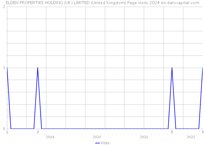 ELDEN PROPERTIES HOLDING (UK) LIMITED (United Kingdom) Page visits 2024 