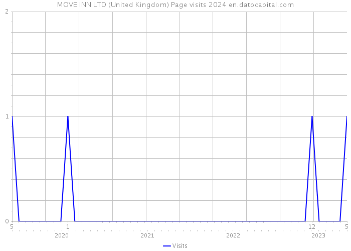 MOVE INN LTD (United Kingdom) Page visits 2024 
