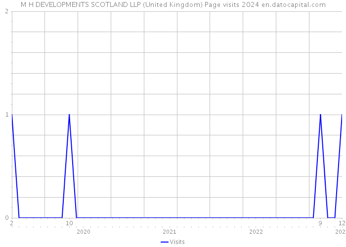 M H DEVELOPMENTS SCOTLAND LLP (United Kingdom) Page visits 2024 