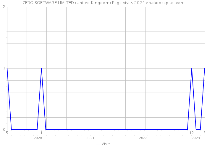 ZERO SOFTWARE LIMITED (United Kingdom) Page visits 2024 