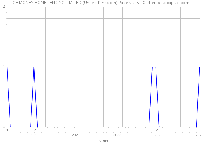 GE MONEY HOME LENDING LIMITED (United Kingdom) Page visits 2024 