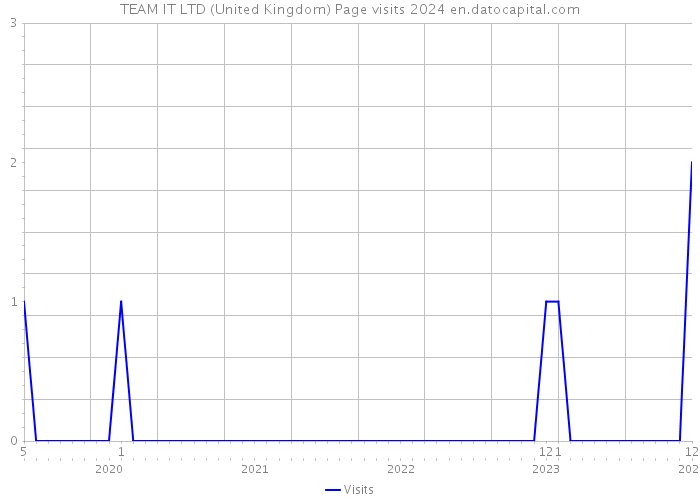 TEAM IT LTD (United Kingdom) Page visits 2024 