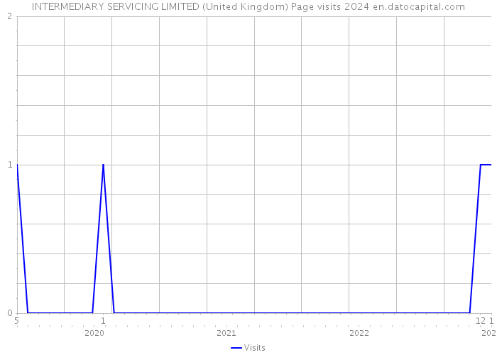 INTERMEDIARY SERVICING LIMITED (United Kingdom) Page visits 2024 