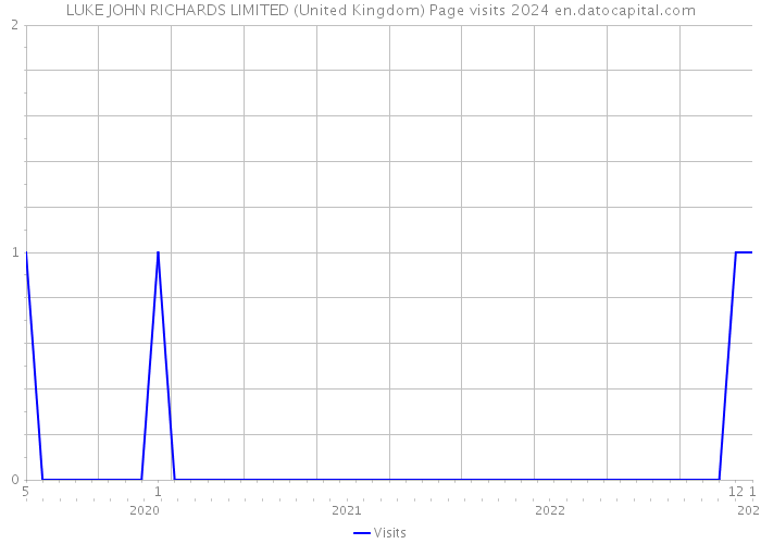 LUKE JOHN RICHARDS LIMITED (United Kingdom) Page visits 2024 