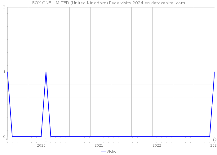 BOX ONE LIMITED (United Kingdom) Page visits 2024 
