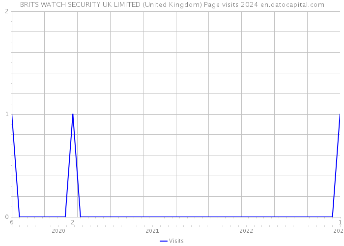 BRITS WATCH SECURITY UK LIMITED (United Kingdom) Page visits 2024 