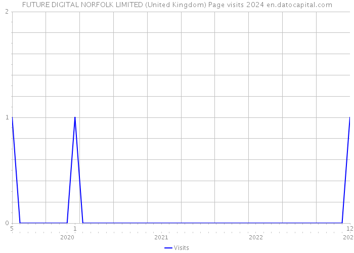 FUTURE DIGITAL NORFOLK LIMITED (United Kingdom) Page visits 2024 