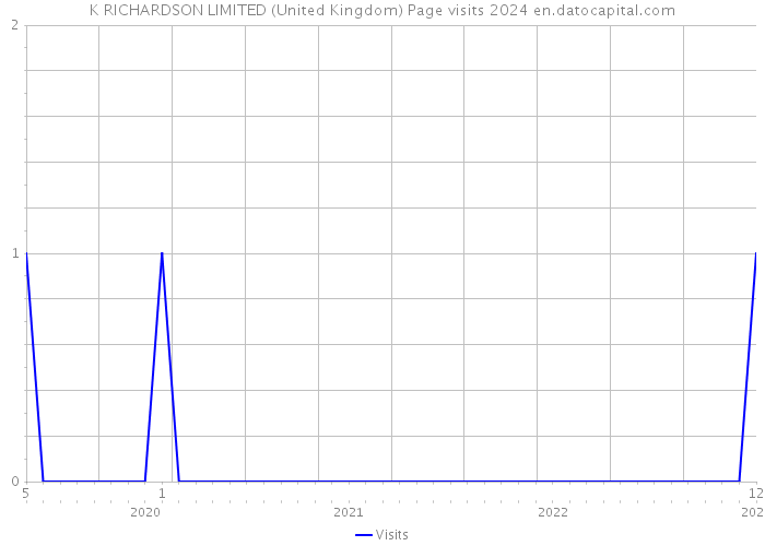 K RICHARDSON LIMITED (United Kingdom) Page visits 2024 