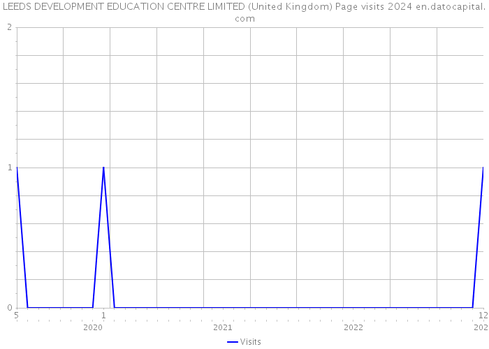 LEEDS DEVELOPMENT EDUCATION CENTRE LIMITED (United Kingdom) Page visits 2024 