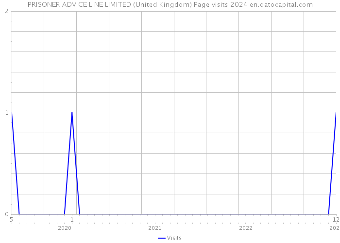 PRISONER ADVICE LINE LIMITED (United Kingdom) Page visits 2024 