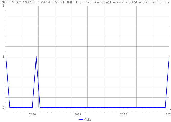 RIGHT STAY PROPERTY MANAGEMENT LIMITED (United Kingdom) Page visits 2024 