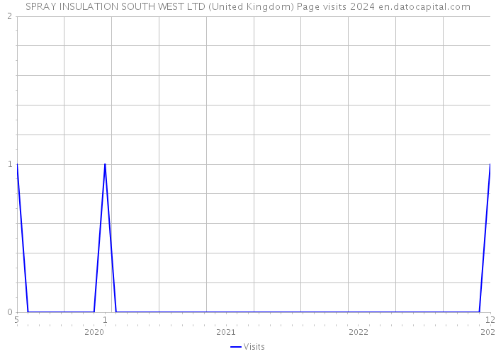 SPRAY INSULATION SOUTH WEST LTD (United Kingdom) Page visits 2024 