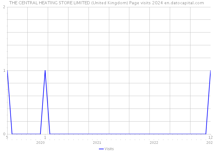 THE CENTRAL HEATING STORE LIMITED (United Kingdom) Page visits 2024 