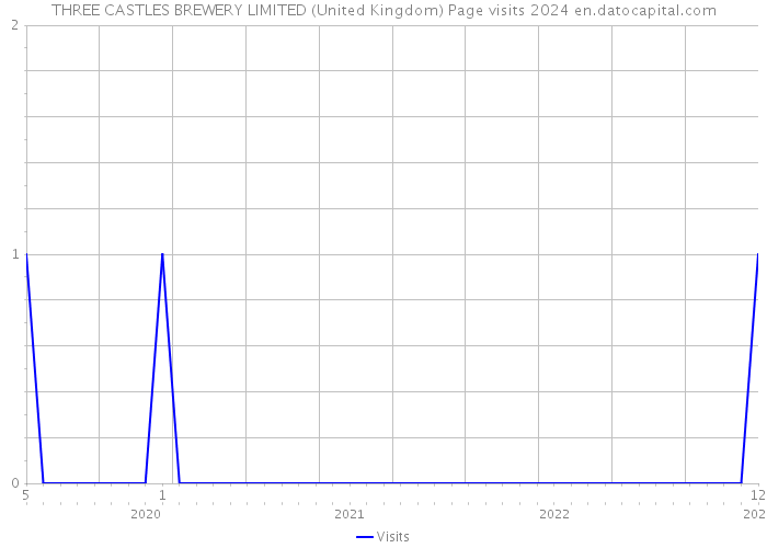 THREE CASTLES BREWERY LIMITED (United Kingdom) Page visits 2024 